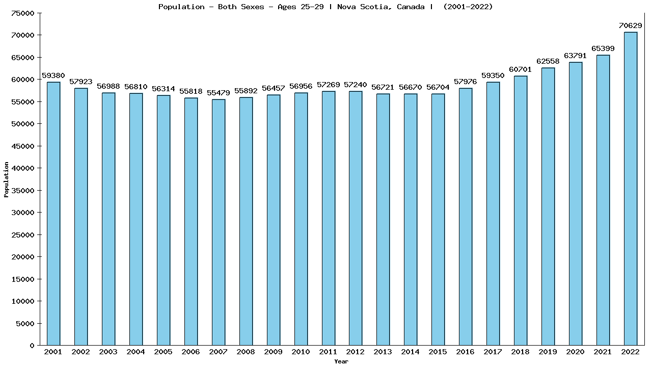 Graph showing Populalation - Male - Aged 25-29 - [2001-2022] | Nova Scotia, Canada